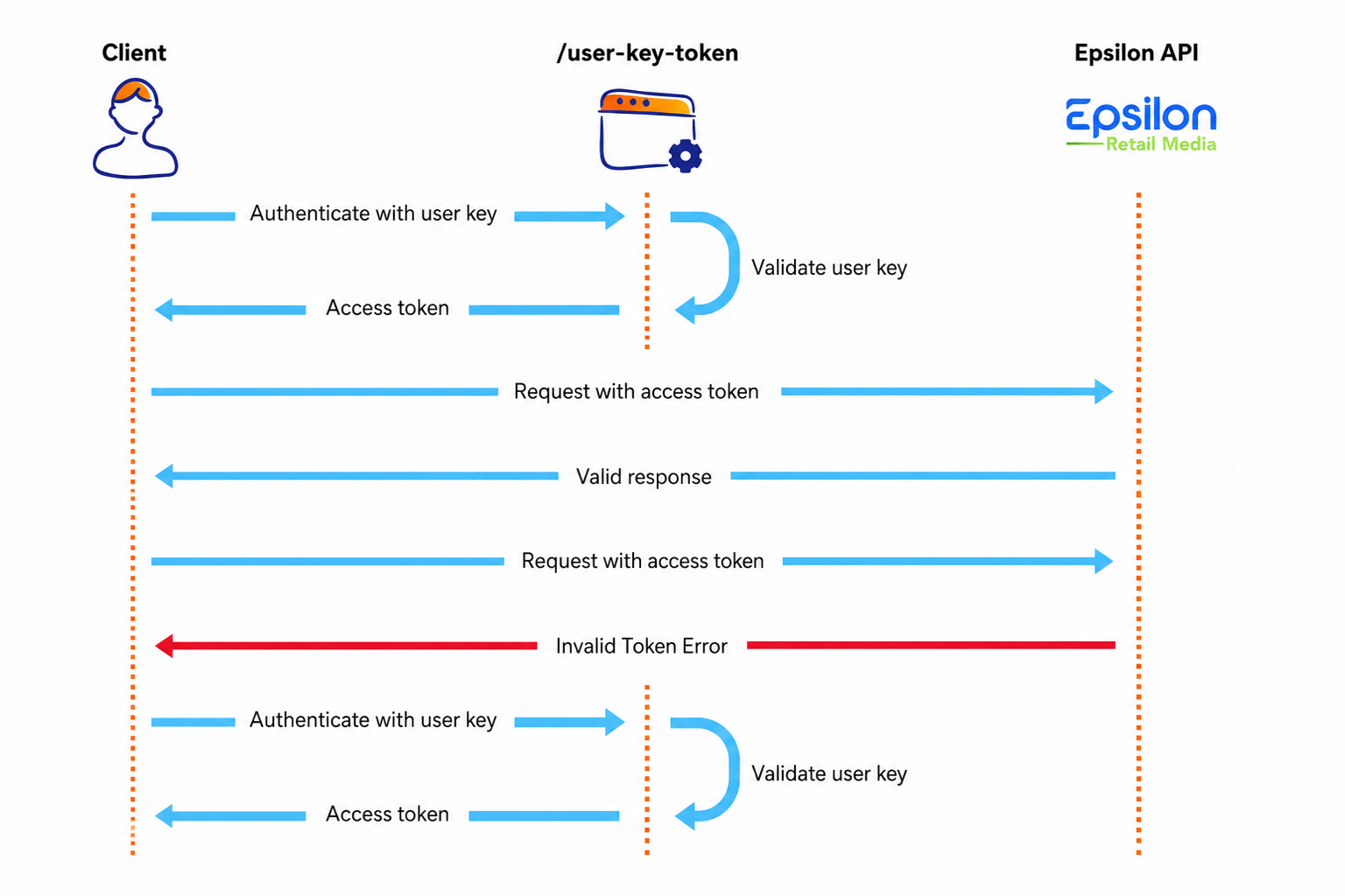 Authentication refresh flow.png