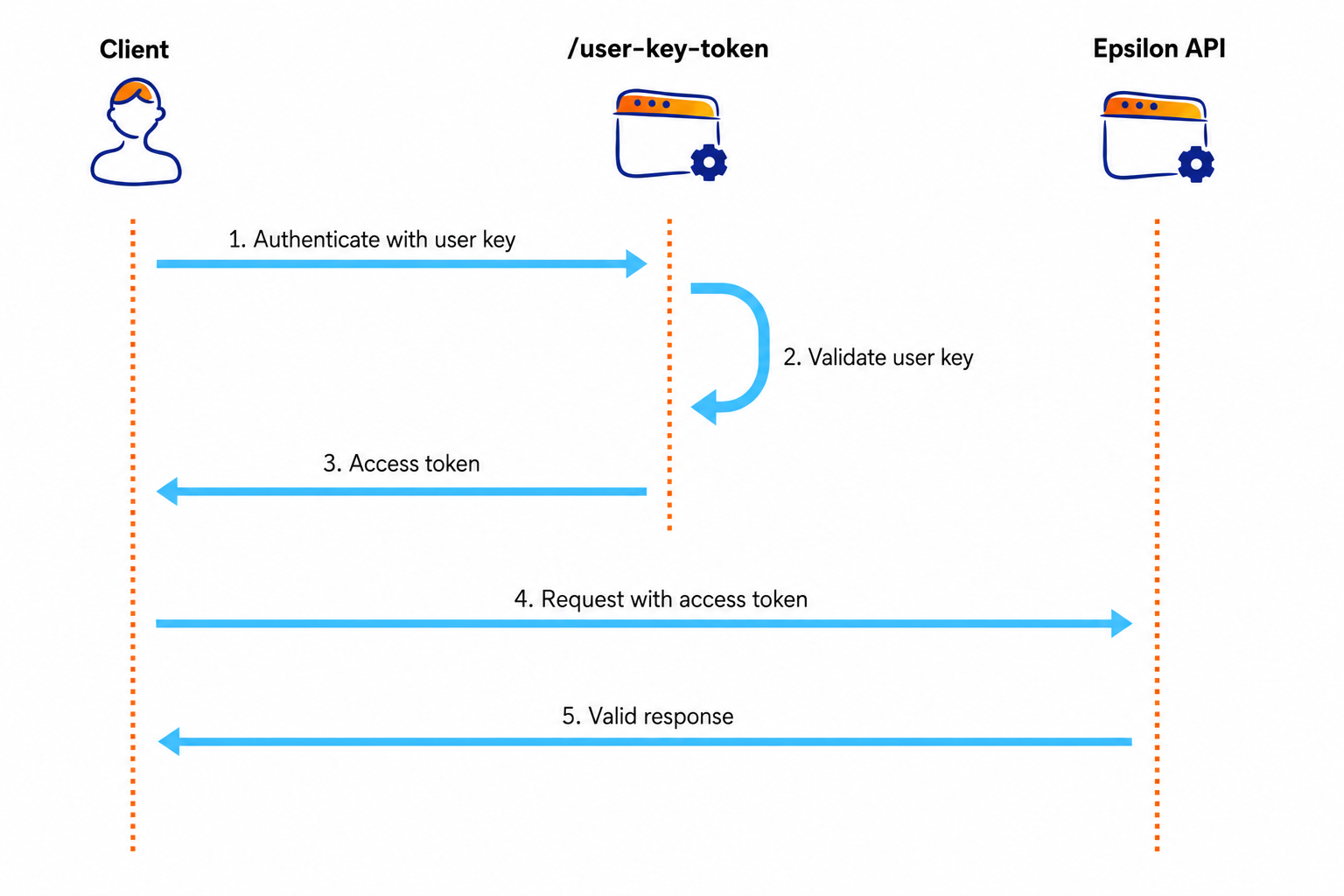 User key flow.png